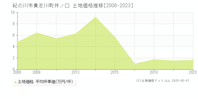 貴志川町井ノ口(紀の川市)の土地価格推移グラフ(坪単価)[2008-2023年]