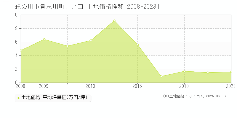 紀の川市貴志川町井ノ口の土地価格推移グラフ 