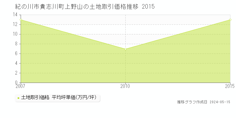紀の川市貴志川町上野山の土地価格推移グラフ 
