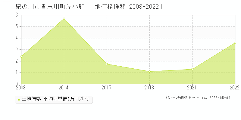 貴志川町岸小野(紀の川市)の土地価格推移グラフ(坪単価)[2008-2022年]