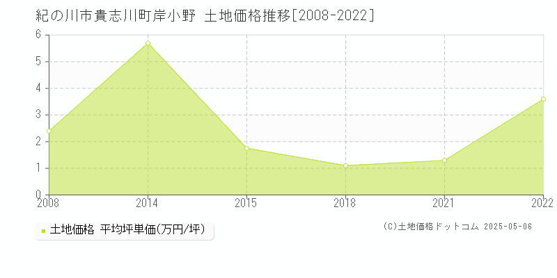 紀の川市貴志川町岸小野の土地価格推移グラフ 