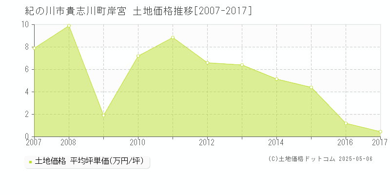 貴志川町岸宮(紀の川市)の土地価格推移グラフ(坪単価)[2007-2017年]