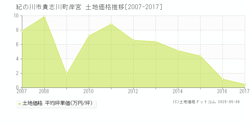 紀の川市貴志川町岸宮の土地価格推移グラフ 