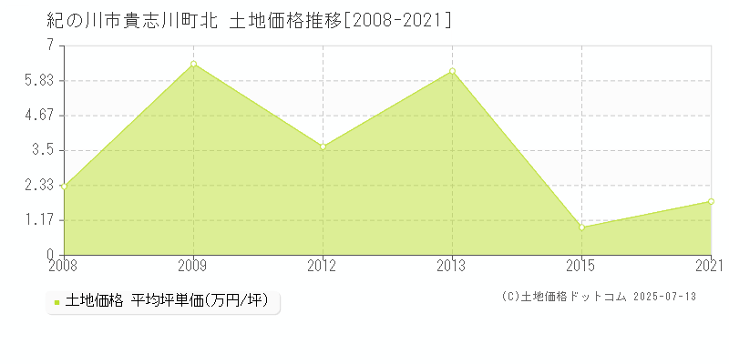 紀の川市貴志川町北の土地価格推移グラフ 