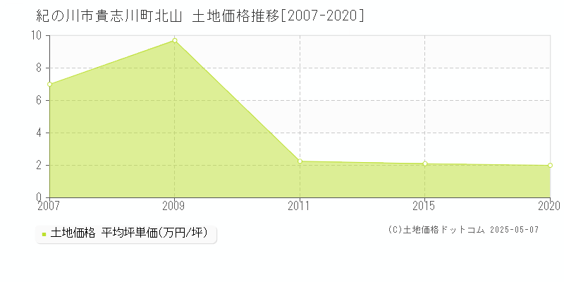 紀の川市貴志川町北山の土地価格推移グラフ 