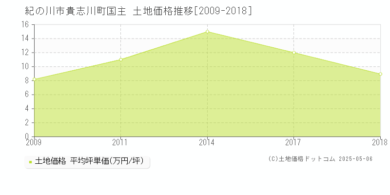 紀の川市貴志川町国主の土地価格推移グラフ 