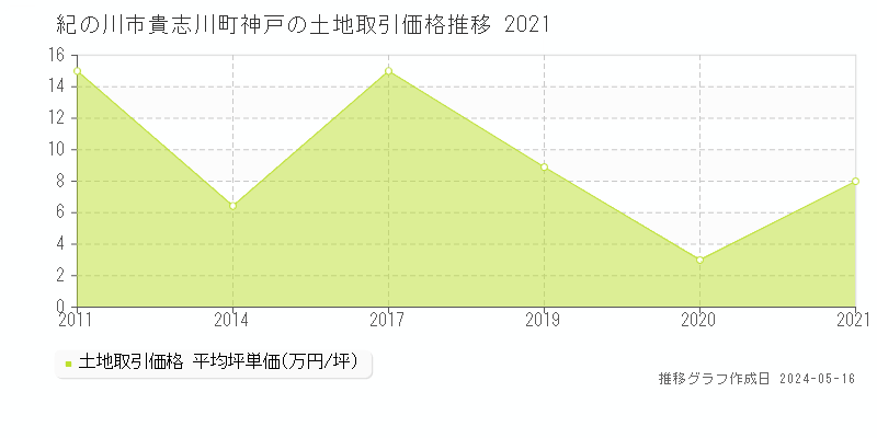 紀の川市貴志川町神戸の土地価格推移グラフ 