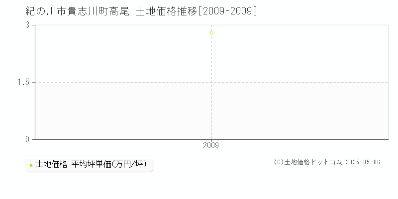 紀の川市貴志川町高尾の土地価格推移グラフ 