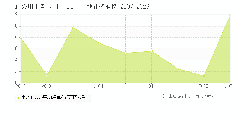 貴志川町長原(紀の川市)の土地価格推移グラフ(坪単価)[2007-2023年]