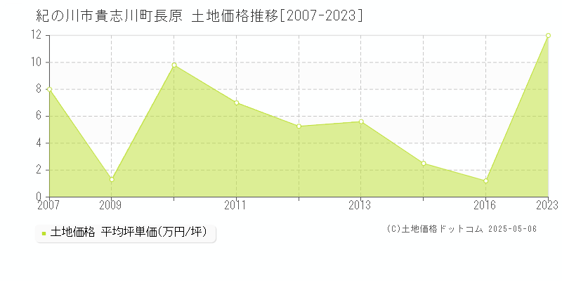 紀の川市貴志川町長原の土地価格推移グラフ 