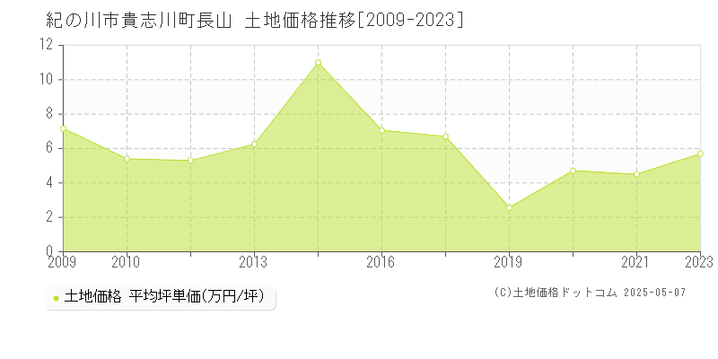 貴志川町長山(紀の川市)の土地価格推移グラフ(坪単価)[2009-2023年]