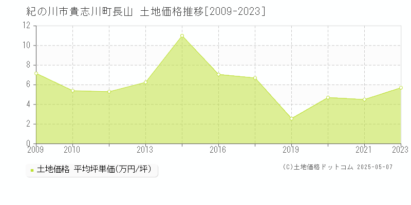 紀の川市貴志川町長山の土地価格推移グラフ 