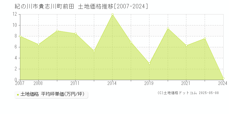 紀の川市貴志川町前田の土地価格推移グラフ 