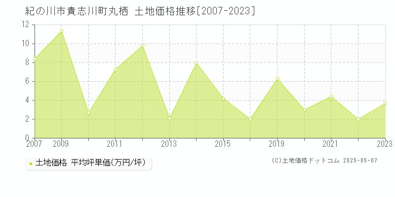 紀の川市貴志川町丸栖の土地価格推移グラフ 