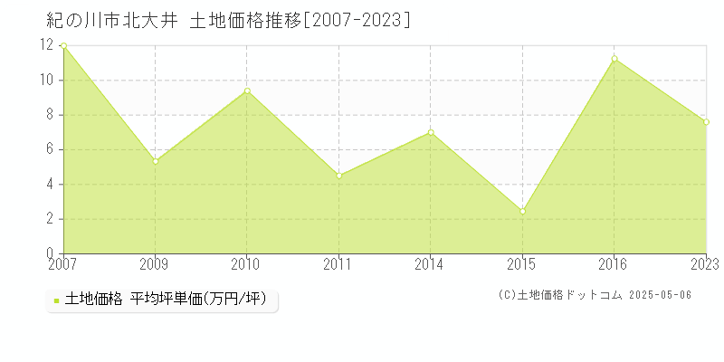 北大井(紀の川市)の土地価格推移グラフ(坪単価)[2007-2023年]