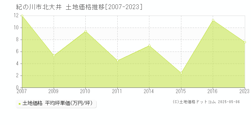 紀の川市北大井の土地価格推移グラフ 