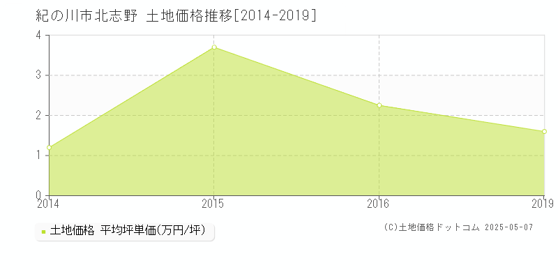 紀の川市北志野の土地価格推移グラフ 