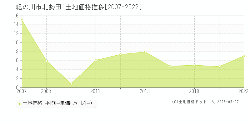 北勢田(紀の川市)の土地価格推移グラフ(坪単価)[2007-2022年]