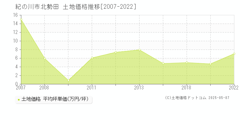 紀の川市北勢田の土地価格推移グラフ 