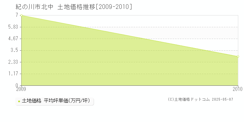 紀の川市北中の土地価格推移グラフ 