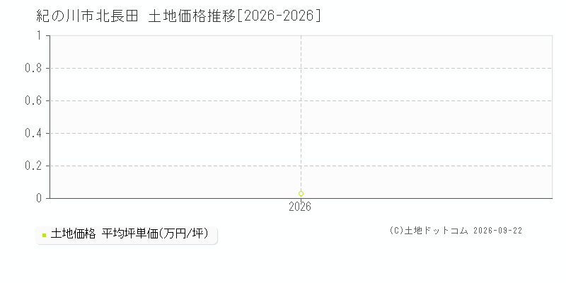 紀の川市北長田の土地価格推移グラフ(坪単価)[2026-2026年]