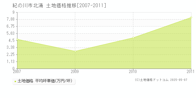 北涌(紀の川市)の土地価格推移グラフ(坪単価)[2007-2011年]
