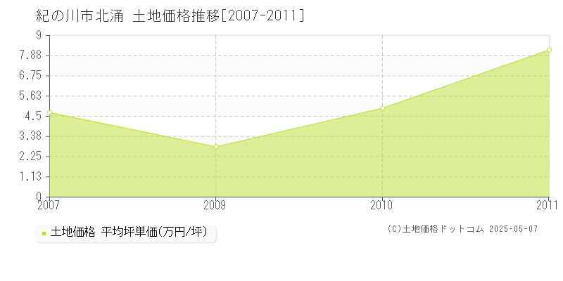 紀の川市北涌の土地価格推移グラフ 