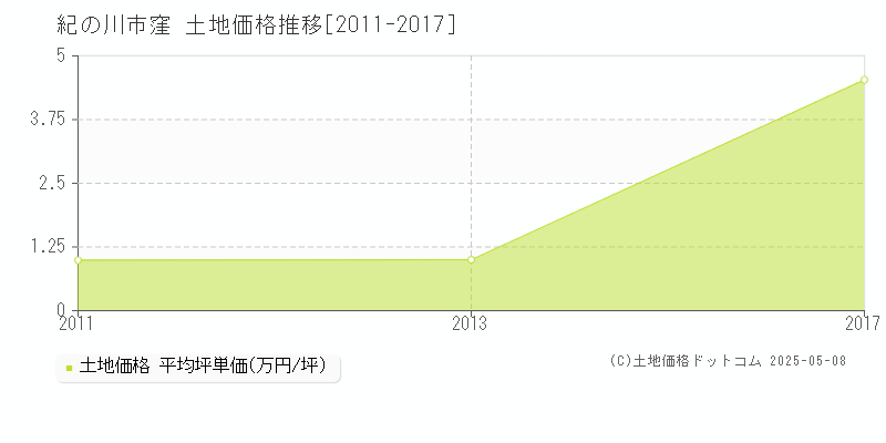 窪(紀の川市)の土地価格推移グラフ(坪単価)[2011-2017年]