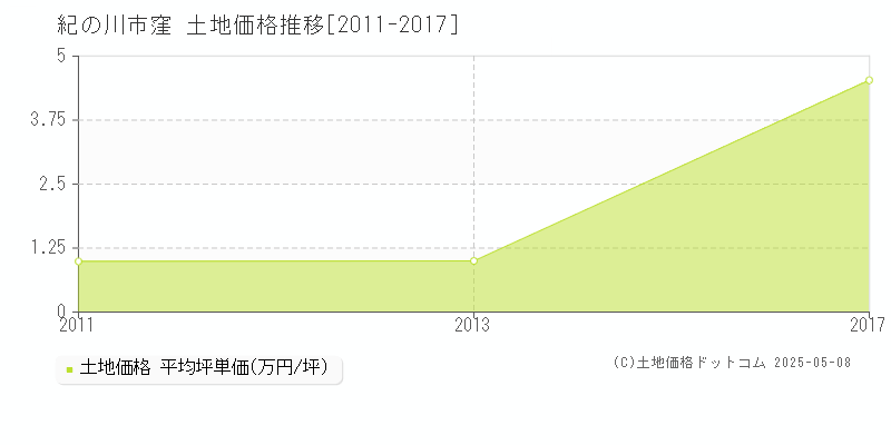 紀の川市窪の土地価格推移グラフ 