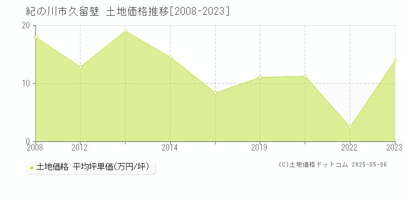 紀の川市久留壁の土地価格推移グラフ 