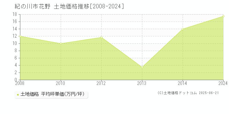 花野(紀の川市)の土地価格推移グラフ(坪単価)[2008-2024年]