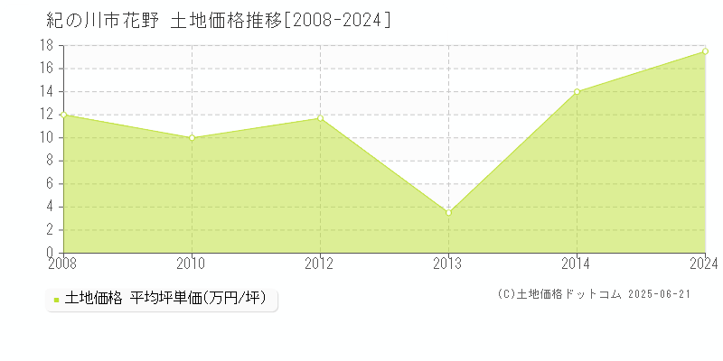 紀の川市花野の土地価格推移グラフ 