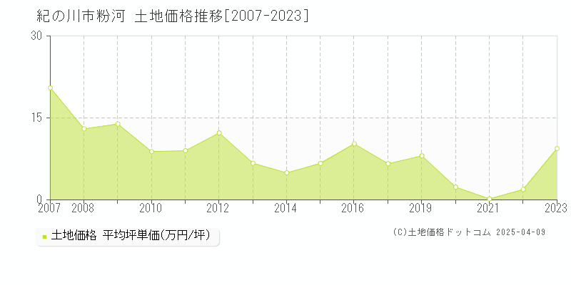 紀の川市粉河の土地価格推移グラフ 