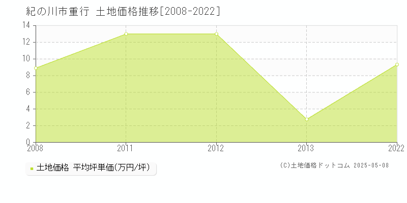 重行(紀の川市)の土地価格推移グラフ(坪単価)[2008-2022年]
