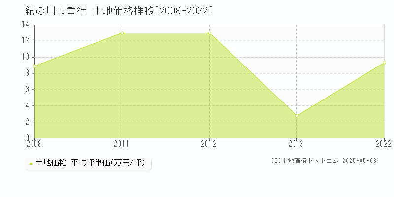 紀の川市重行の土地価格推移グラフ 