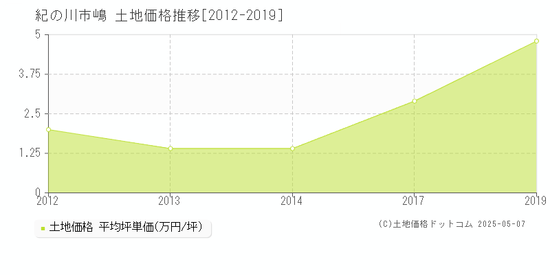 嶋(紀の川市)の土地価格推移グラフ(坪単価)[2012-2019年]