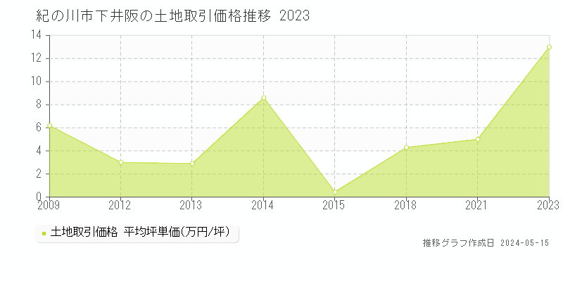 紀の川市下井阪の土地価格推移グラフ 