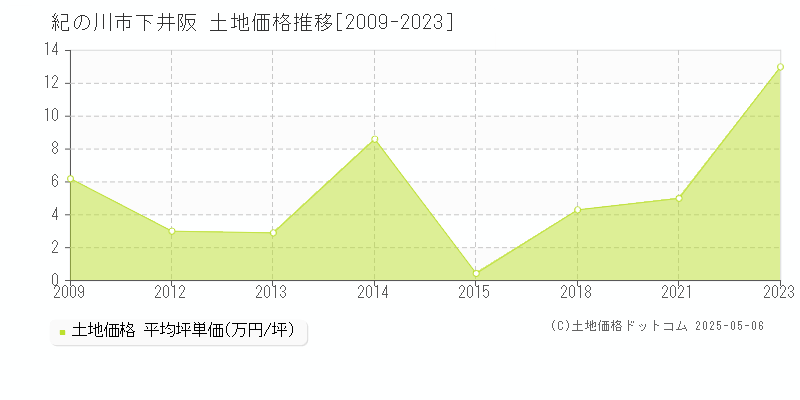 下井阪(紀の川市)の土地価格推移グラフ(坪単価)[2009-2023年]