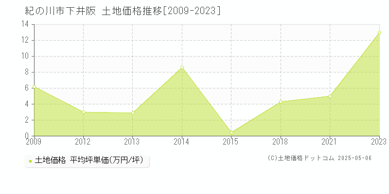 紀の川市下井阪の土地価格推移グラフ 