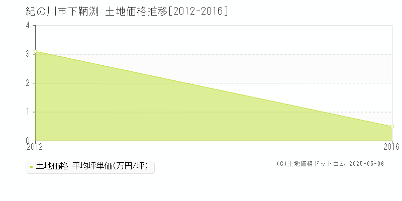 下鞆渕(紀の川市)の土地価格推移グラフ(坪単価)[2012-2016年]