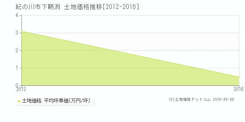 紀の川市下鞆渕の土地価格推移グラフ 