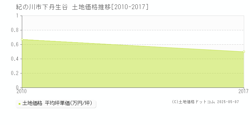 下丹生谷(紀の川市)の土地価格推移グラフ(坪単価)[2010-2017年]