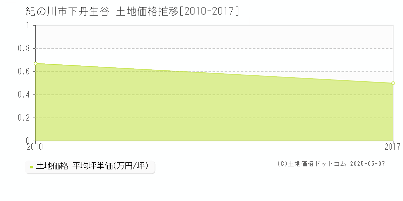 紀の川市下丹生谷の土地価格推移グラフ 