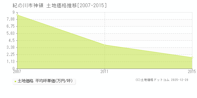 神領(紀の川市)の土地価格推移グラフ(坪単価)[2007-2015年]