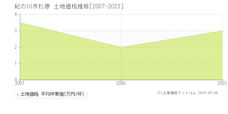 紀の川市杉原の土地価格推移グラフ 