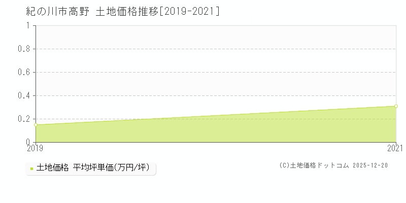 高野(紀の川市)の土地価格推移グラフ(坪単価)[2019-2021年]