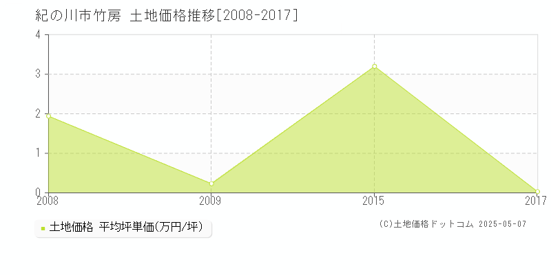 竹房(紀の川市)の土地価格推移グラフ(坪単価)[2008-2017年]