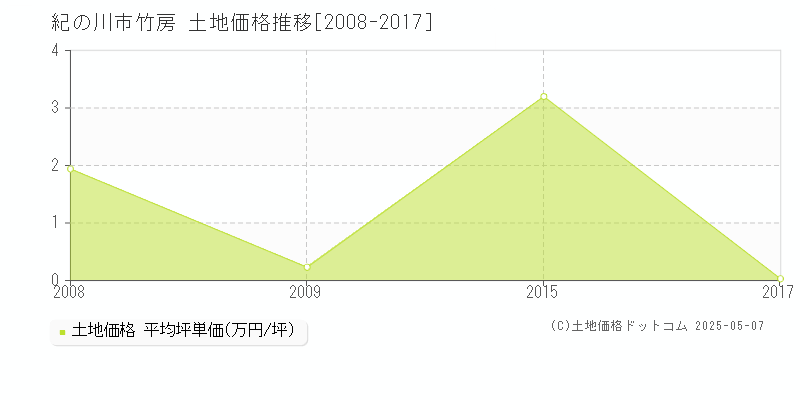 紀の川市竹房の土地価格推移グラフ 