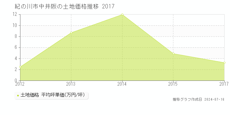 紀の川市中井阪の土地価格推移グラフ 
