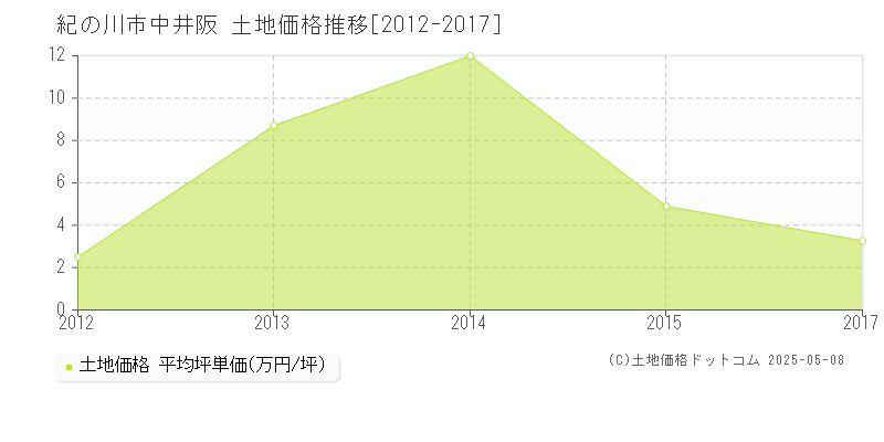 中井阪(紀の川市)の土地価格推移グラフ(坪単価)[2012-2017年]
